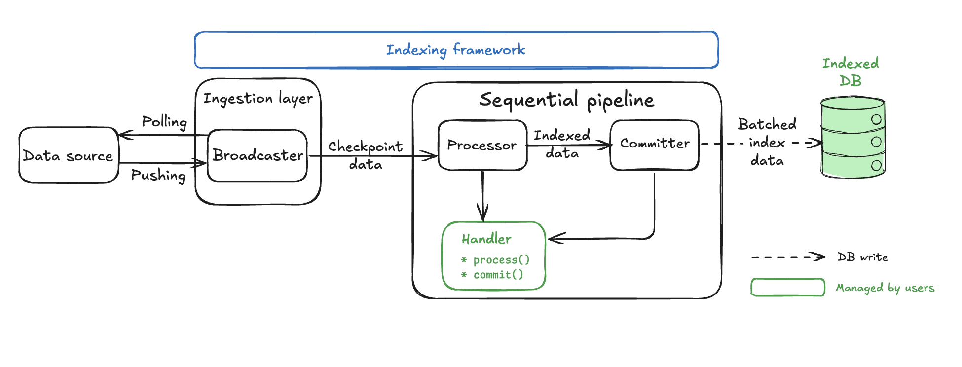 Sequential pipeline diagram